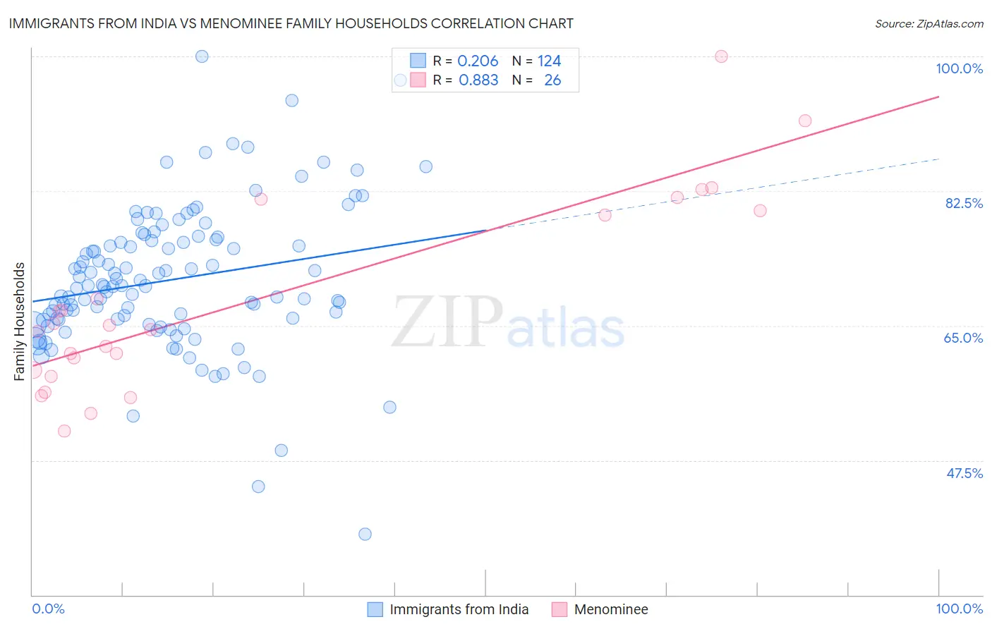Immigrants from India vs Menominee Family Households