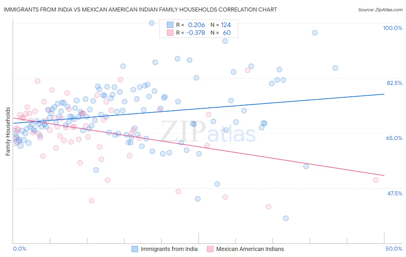 Immigrants from India vs Mexican American Indian Family Households
