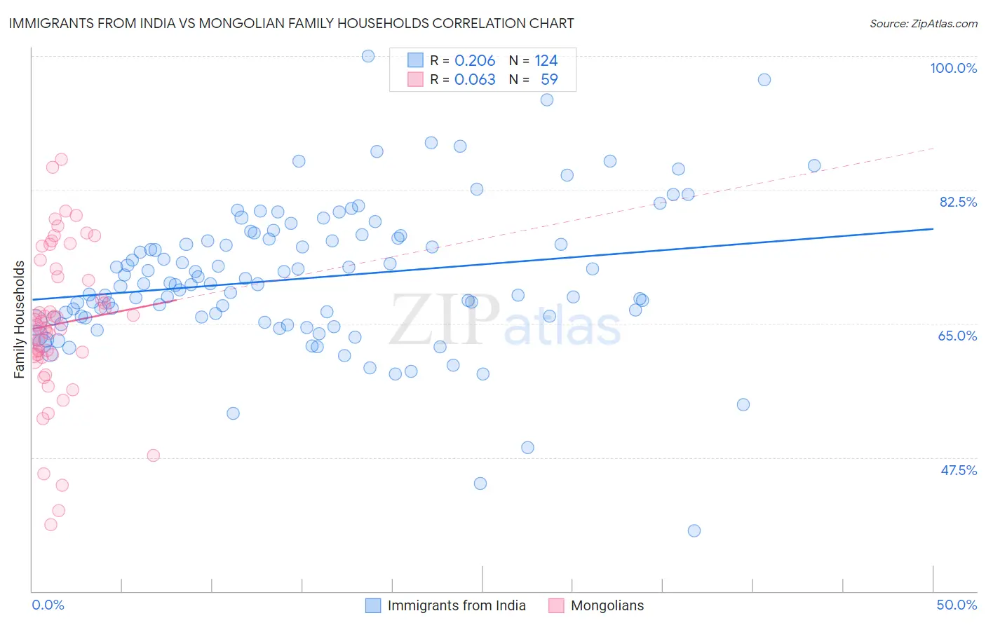 Immigrants from India vs Mongolian Family Households