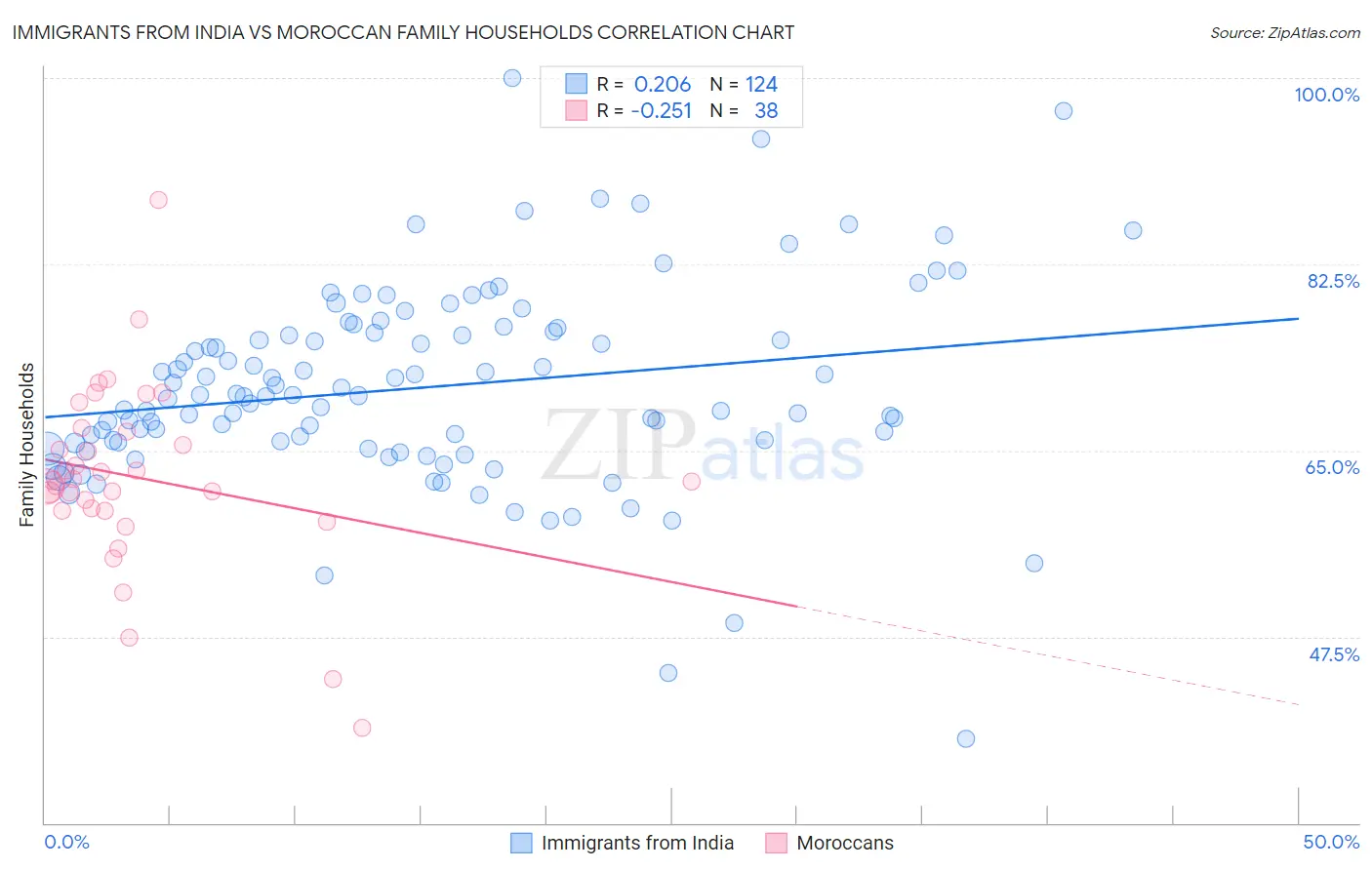 Immigrants from India vs Moroccan Family Households