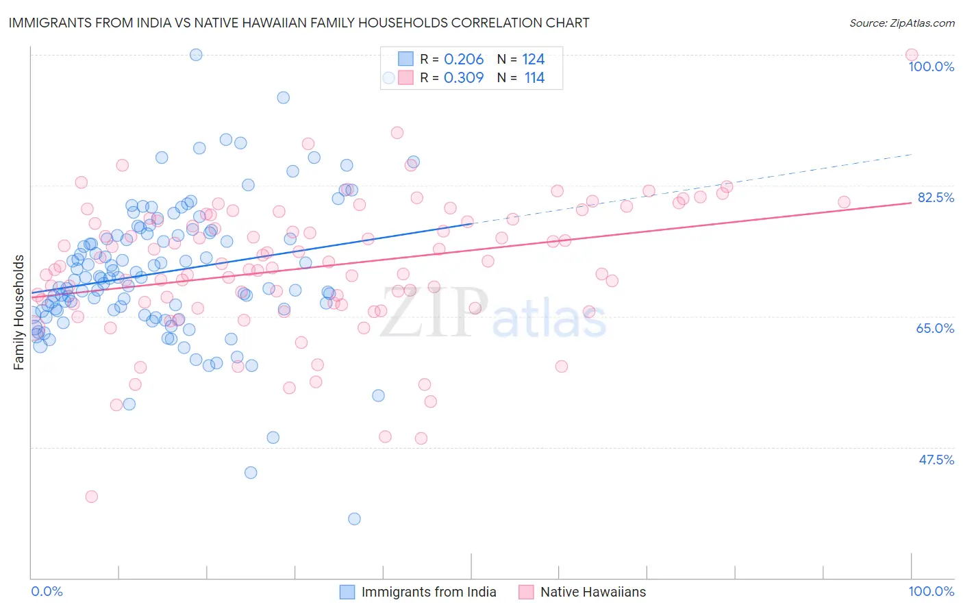 Immigrants from India vs Native Hawaiian Family Households