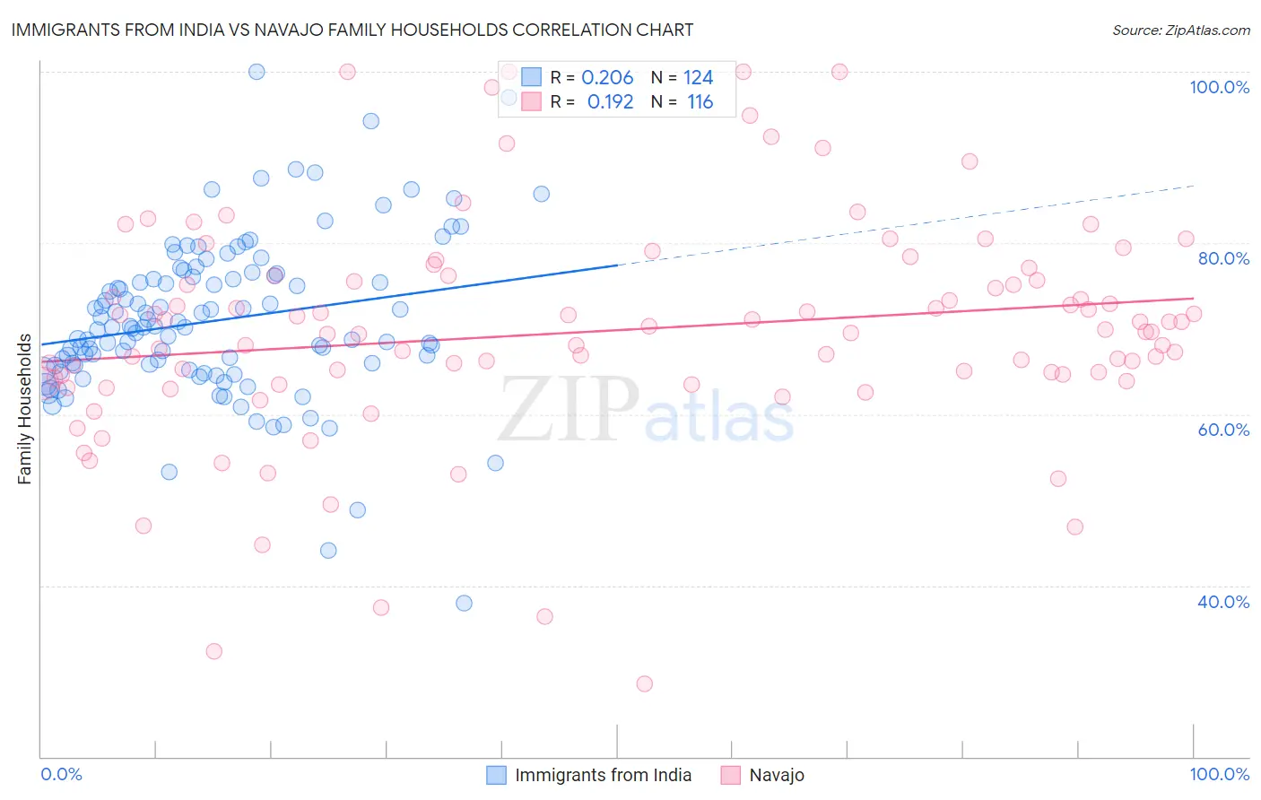 Immigrants from India vs Navajo Family Households