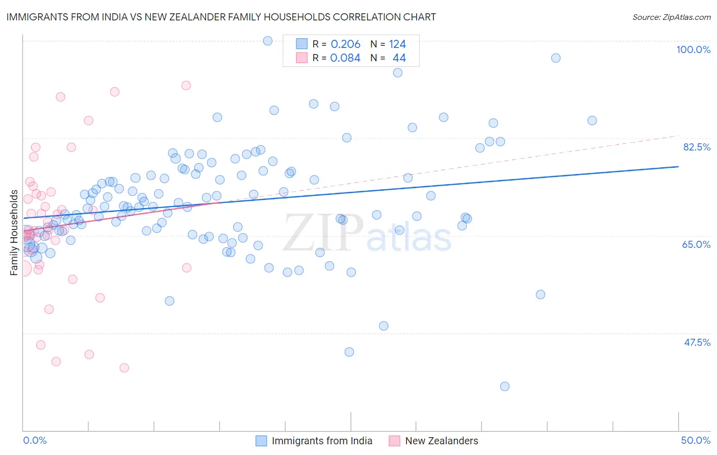 Immigrants from India vs New Zealander Family Households