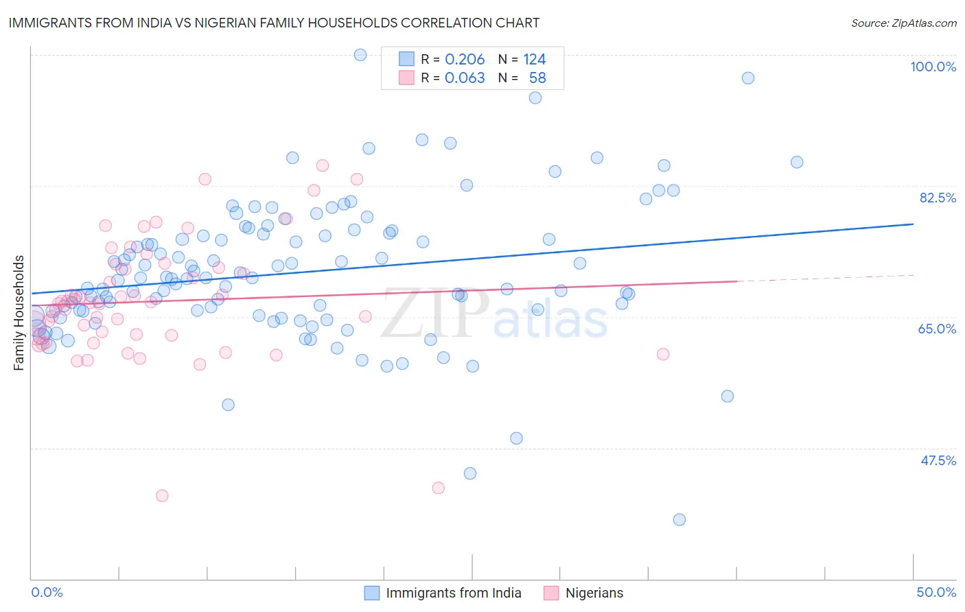 Immigrants from India vs Nigerian Family Households