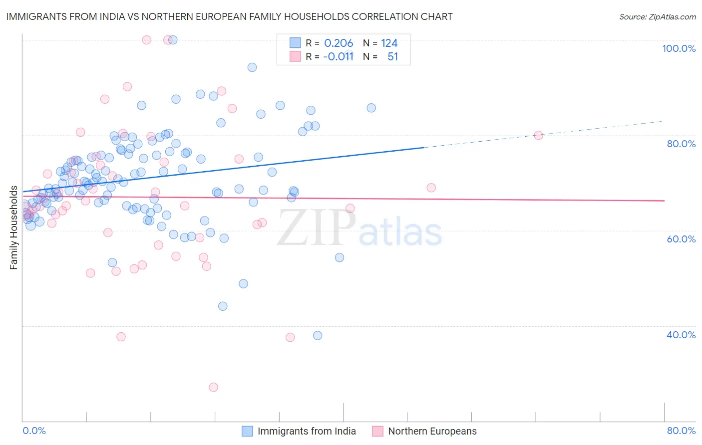 Immigrants from India vs Northern European Family Households