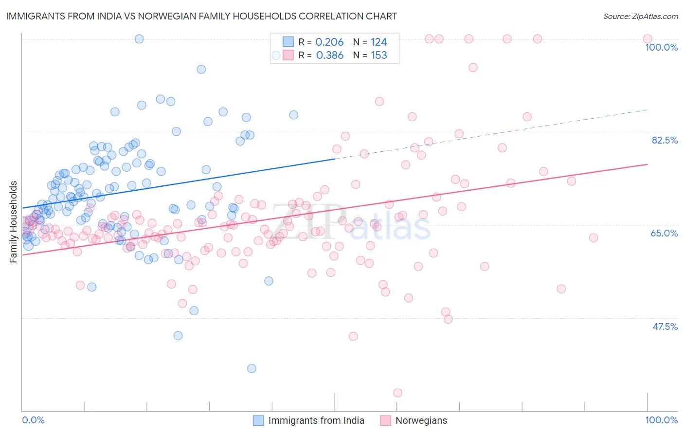 Immigrants from India vs Norwegian Family Households
