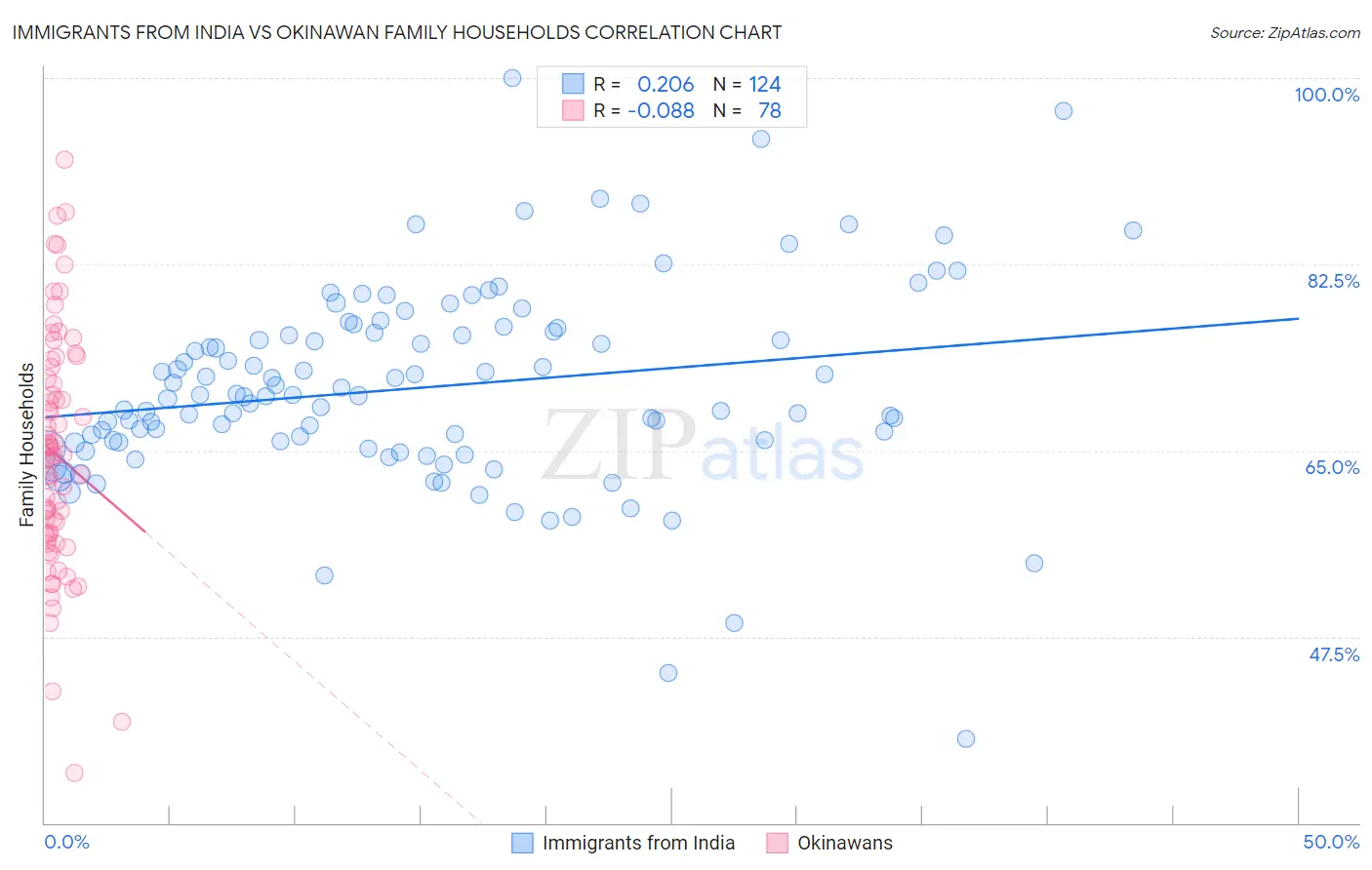 Immigrants from India vs Okinawan Family Households