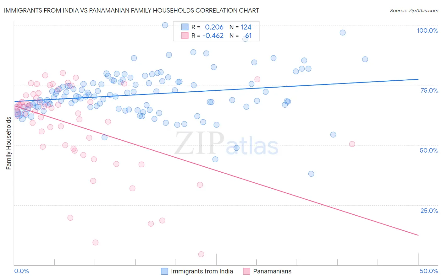 Immigrants from India vs Panamanian Family Households