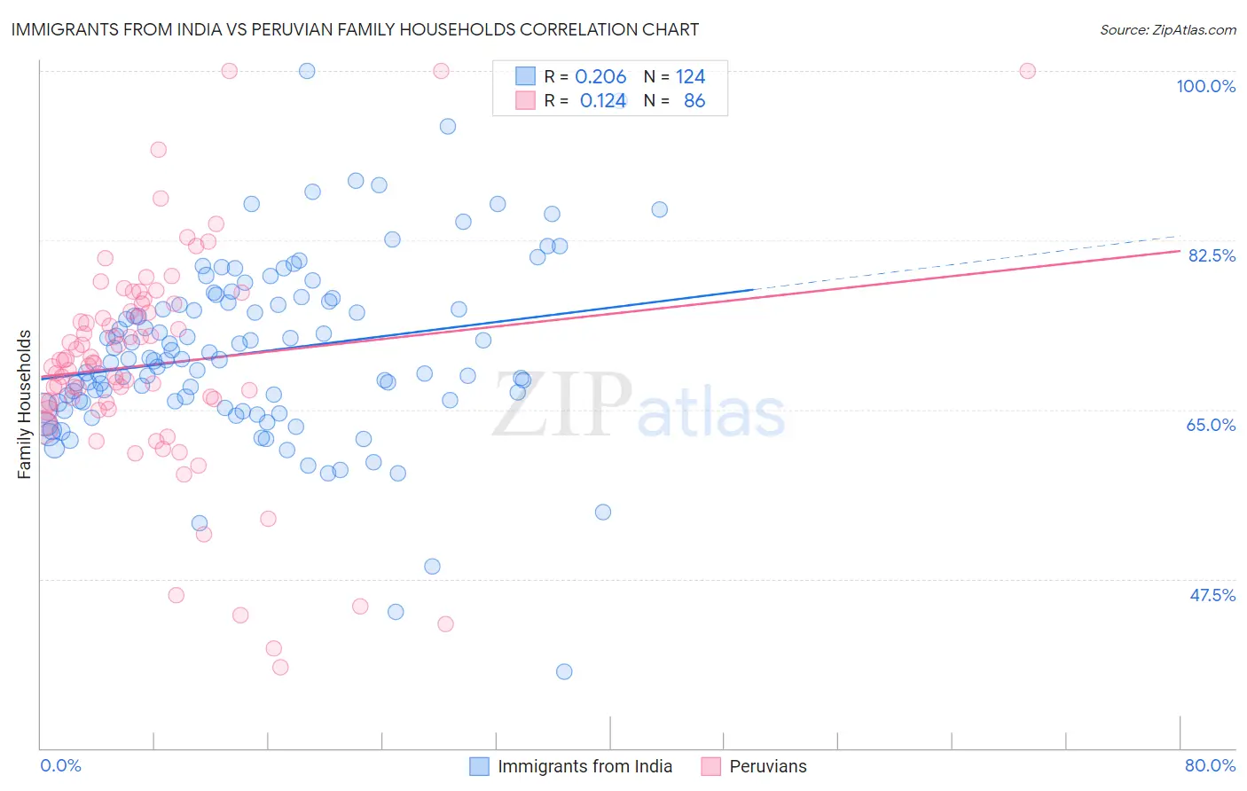 Immigrants from India vs Peruvian Family Households