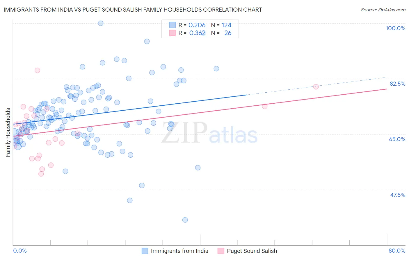 Immigrants from India vs Puget Sound Salish Family Households