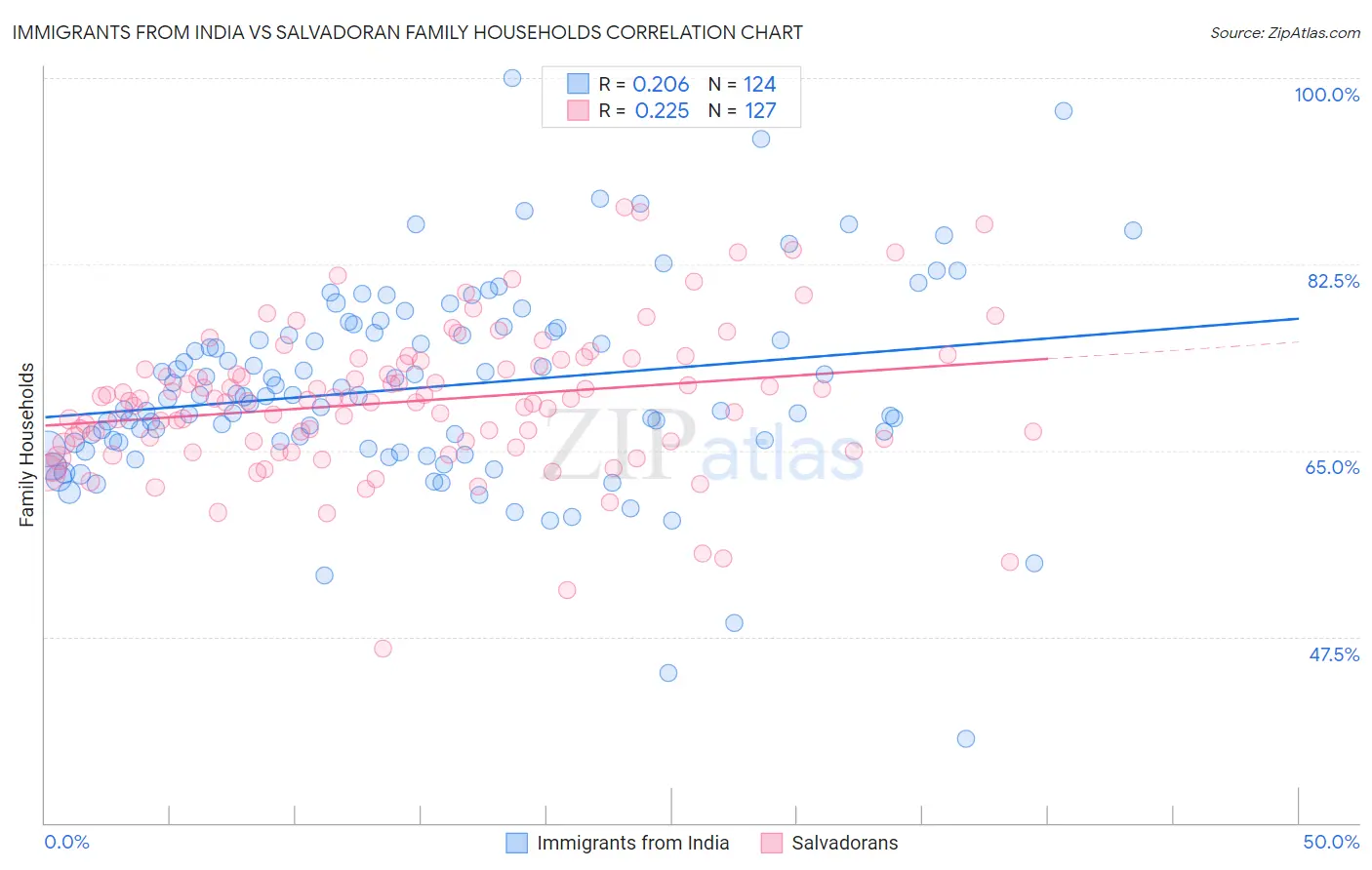Immigrants from India vs Salvadoran Family Households