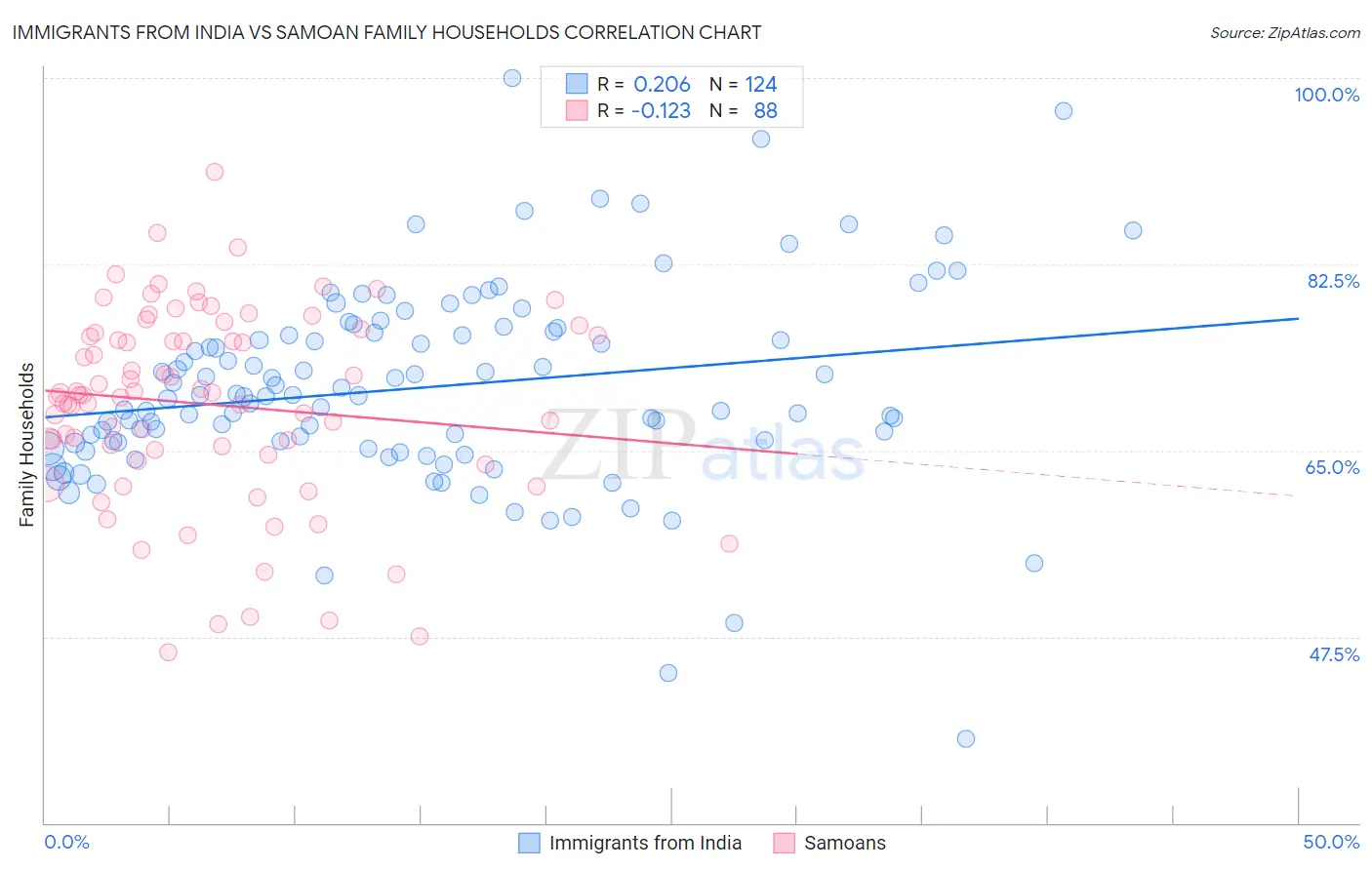 Immigrants from India vs Samoan Family Households
