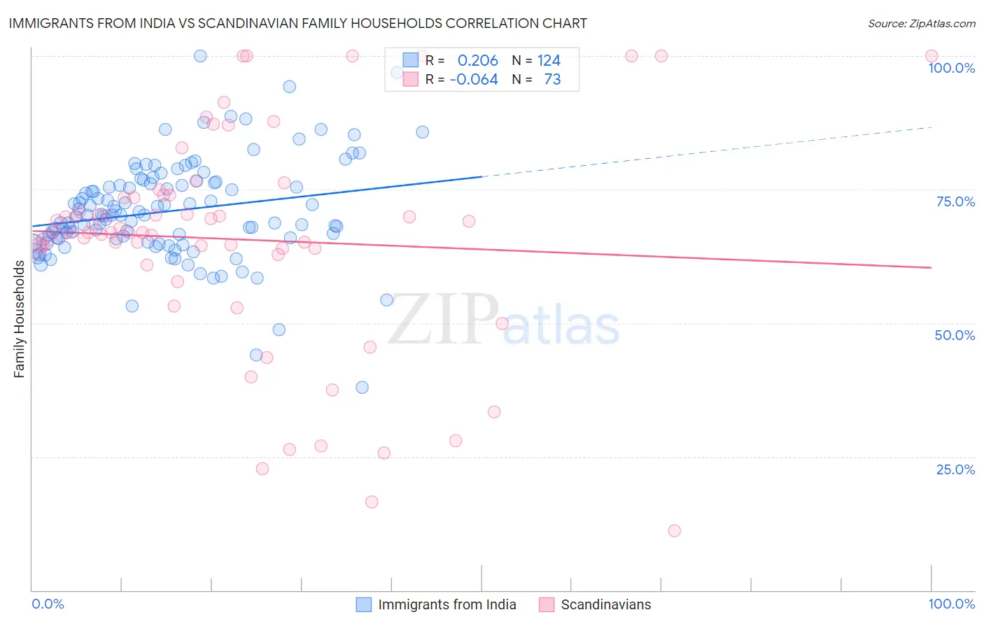 Immigrants from India vs Scandinavian Family Households