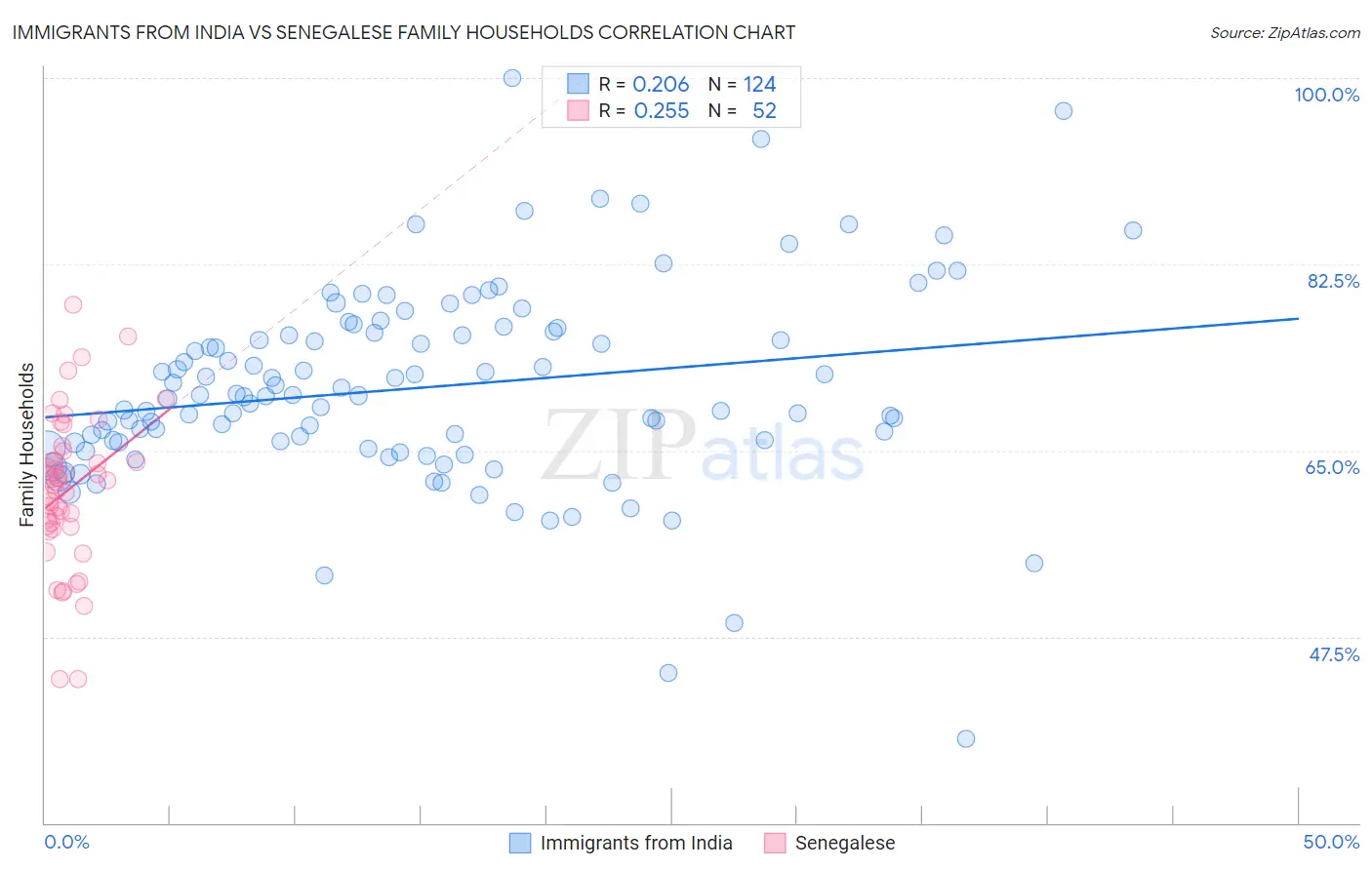 Immigrants from India vs Senegalese Family Households