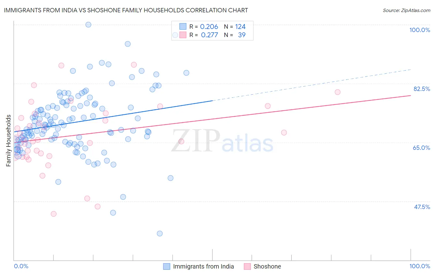 Immigrants from India vs Shoshone Family Households