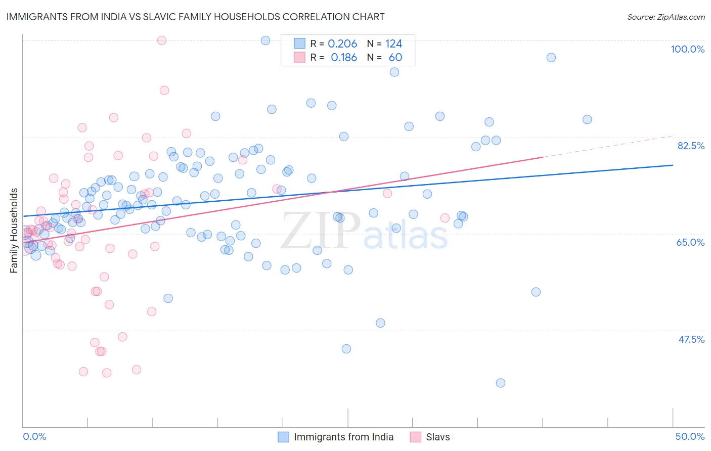 Immigrants from India vs Slavic Family Households