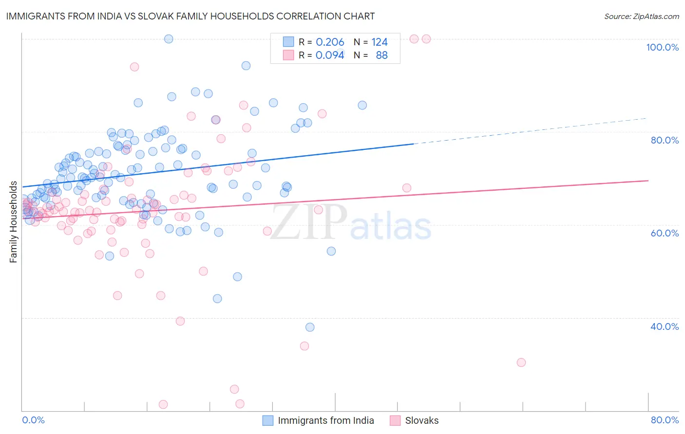 Immigrants from India vs Slovak Family Households