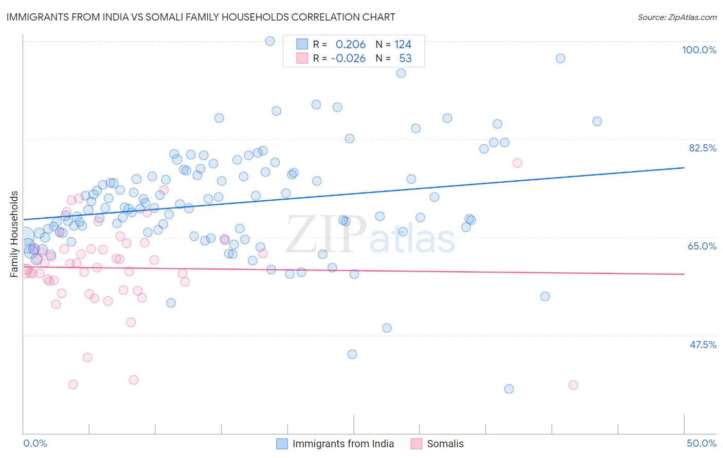 Immigrants from India vs Somali Family Households