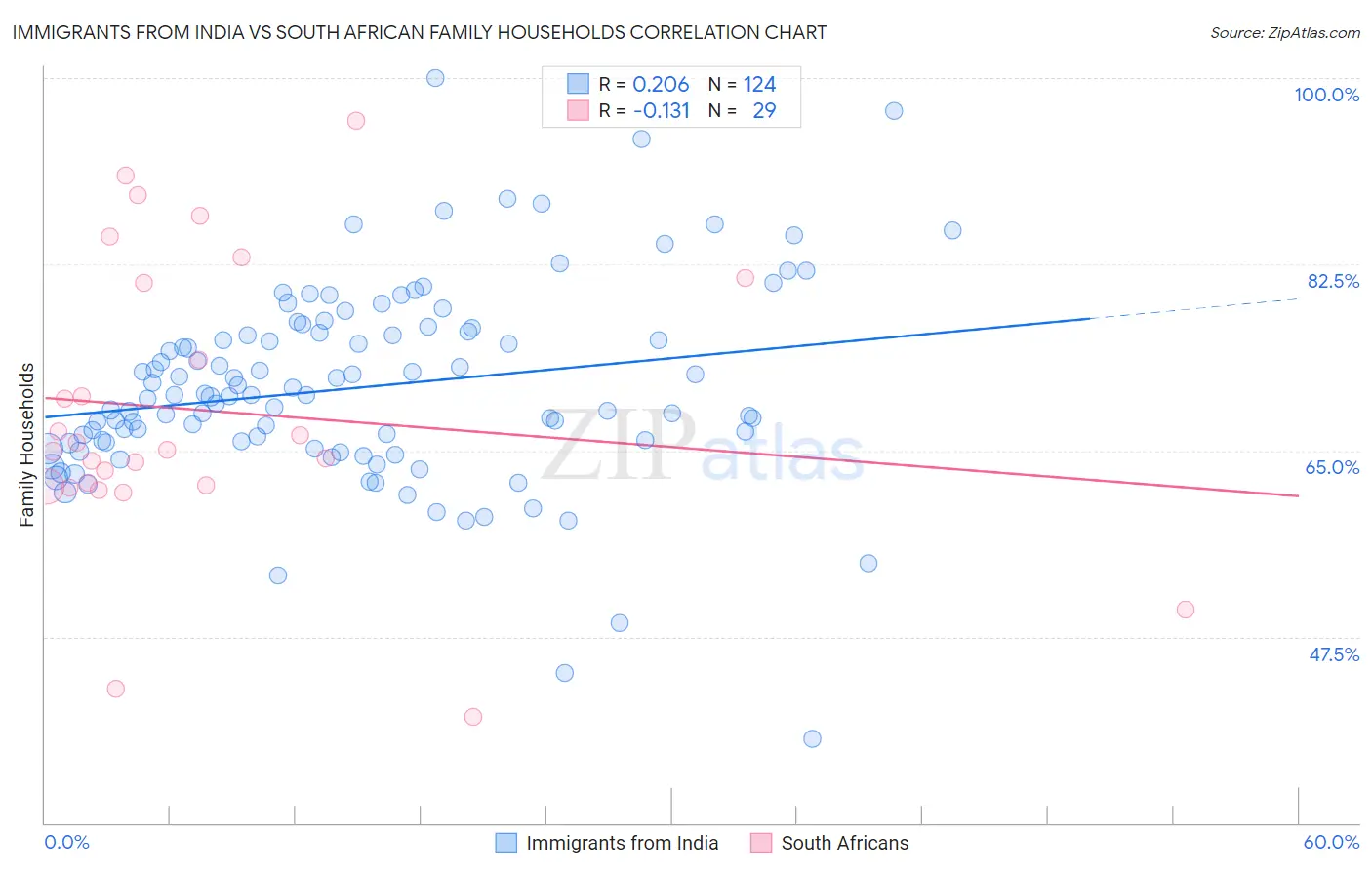 Immigrants from India vs South African Family Households