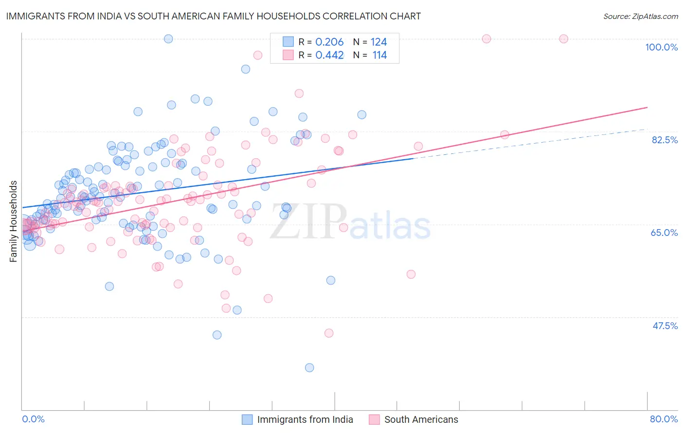 Immigrants from India vs South American Family Households