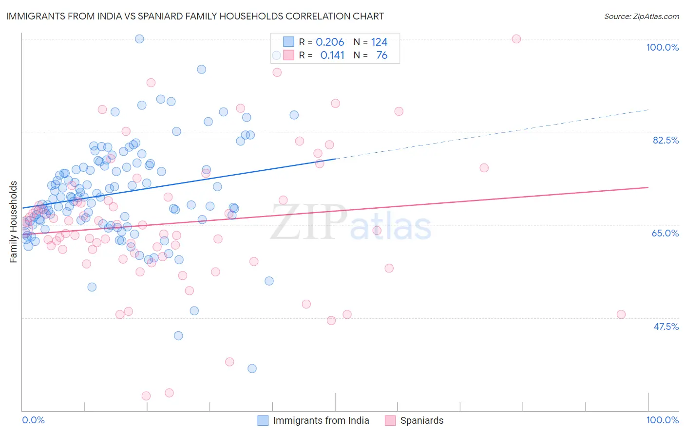 Immigrants from India vs Spaniard Family Households