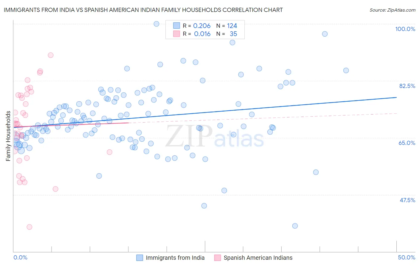 Immigrants from India vs Spanish American Indian Family Households