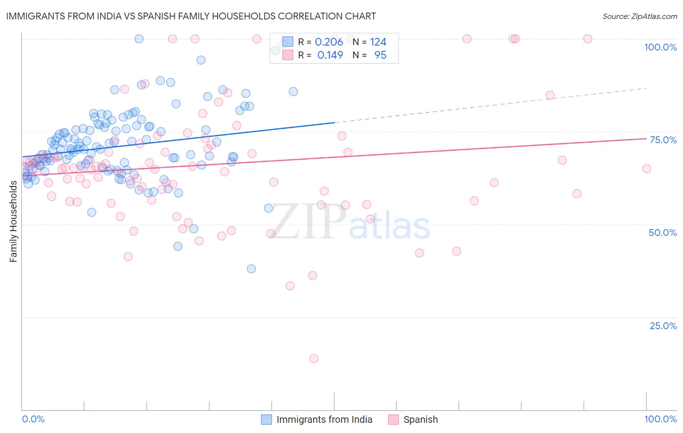 Immigrants from India vs Spanish Family Households