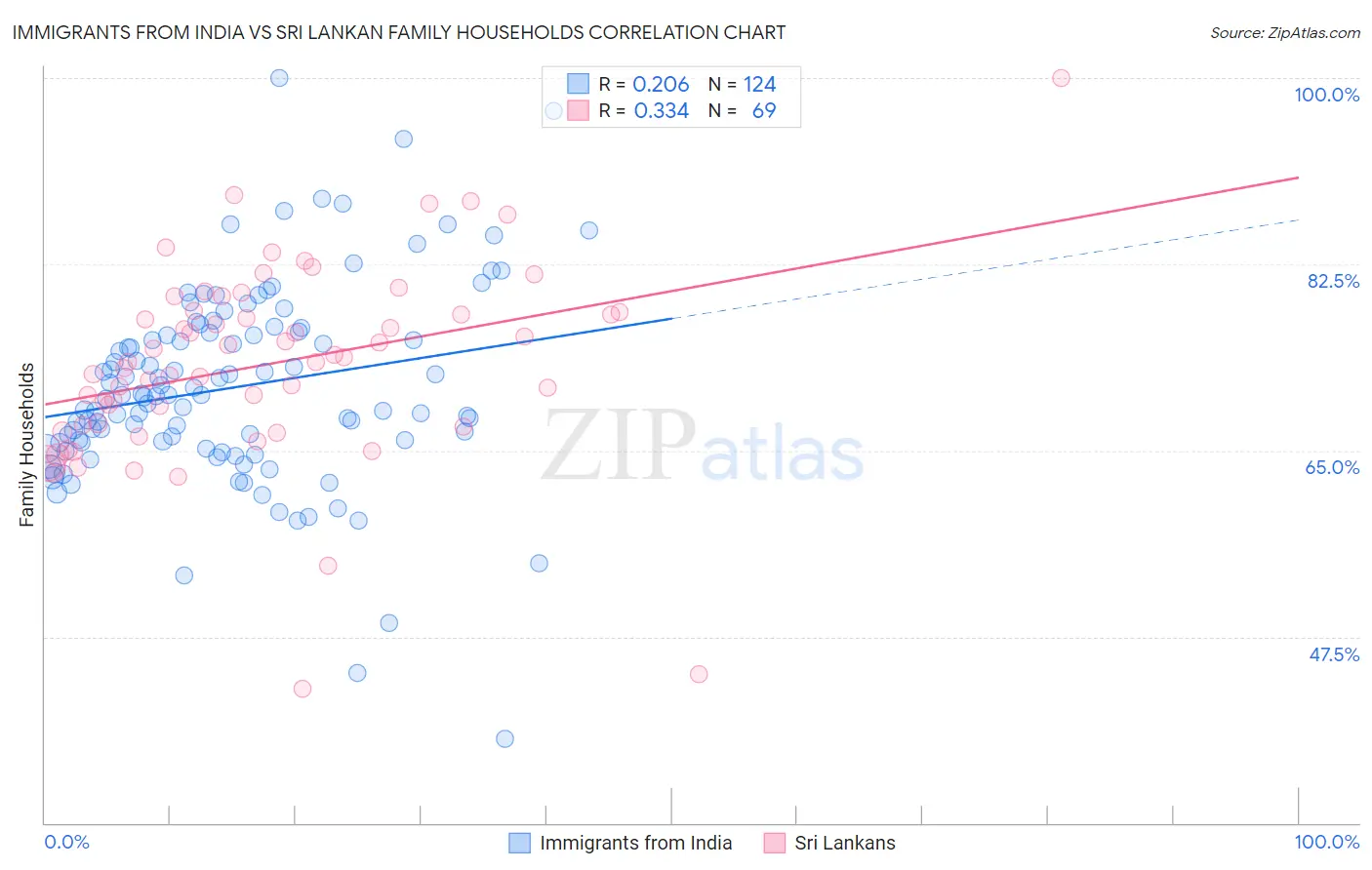 Immigrants from India vs Sri Lankan Family Households