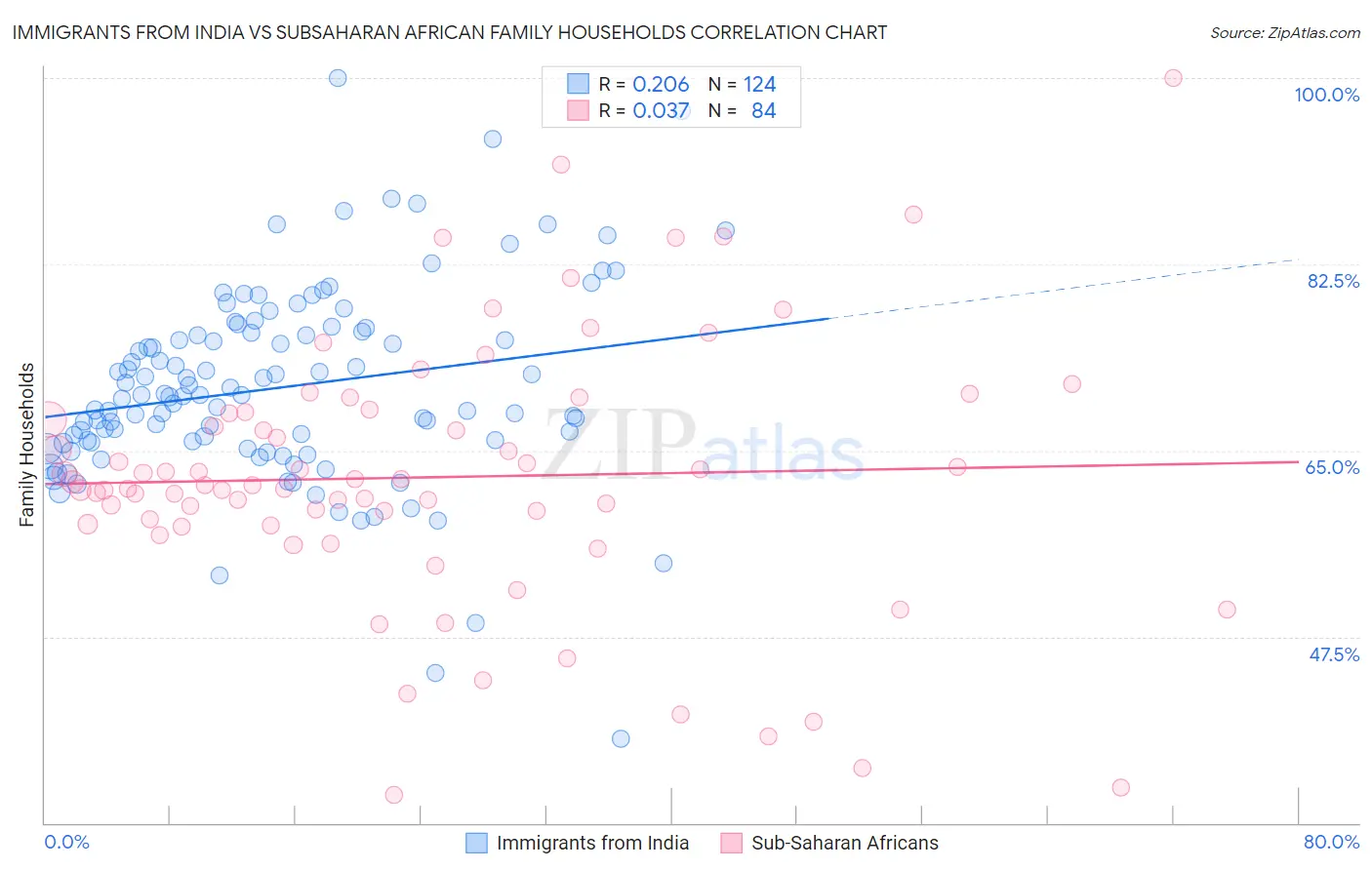 Immigrants from India vs Subsaharan African Family Households