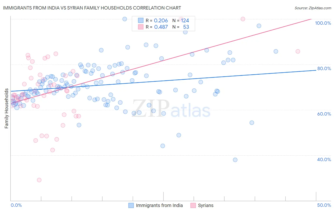 Immigrants from India vs Syrian Family Households