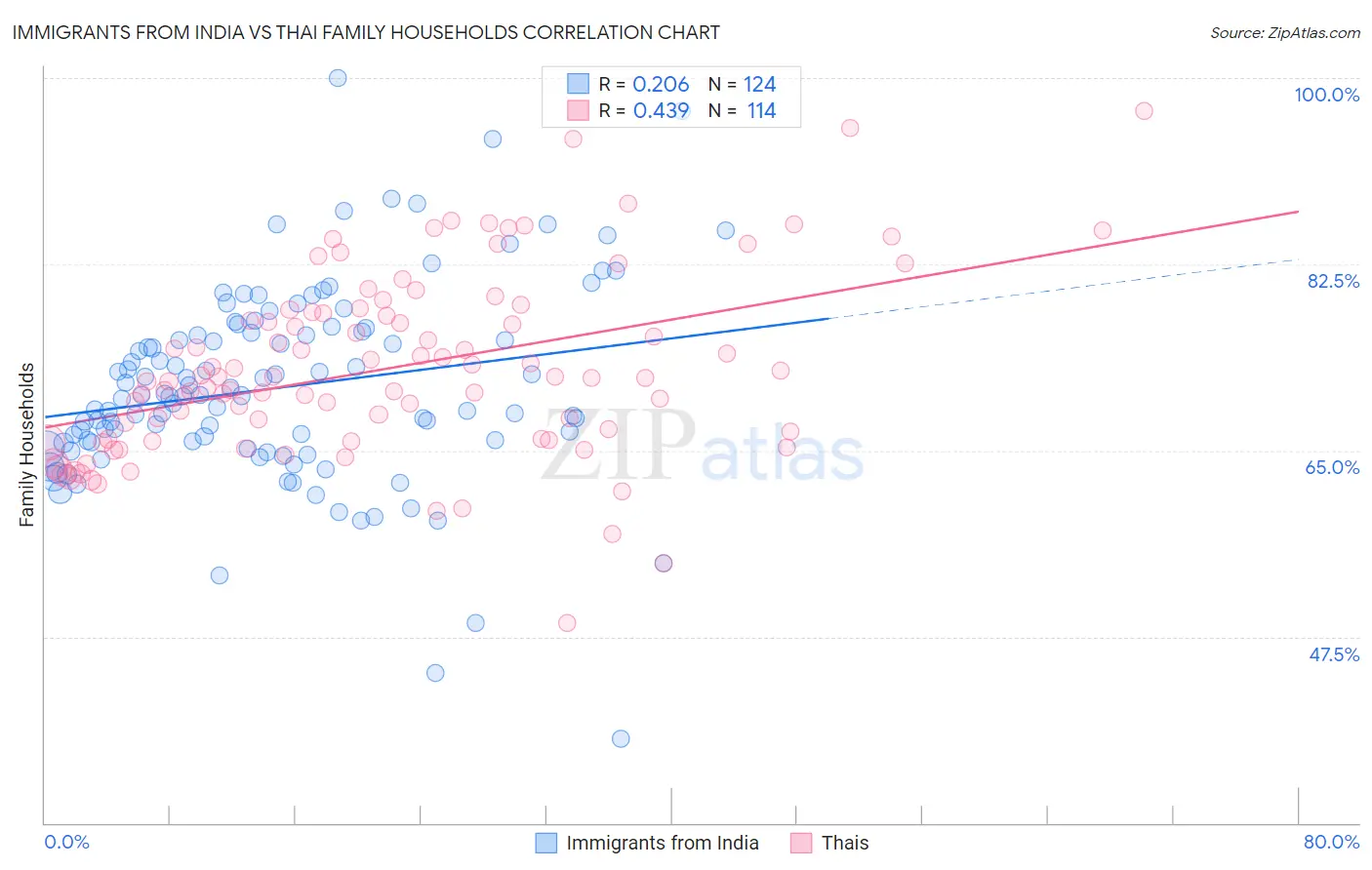 Immigrants from India vs Thai Family Households