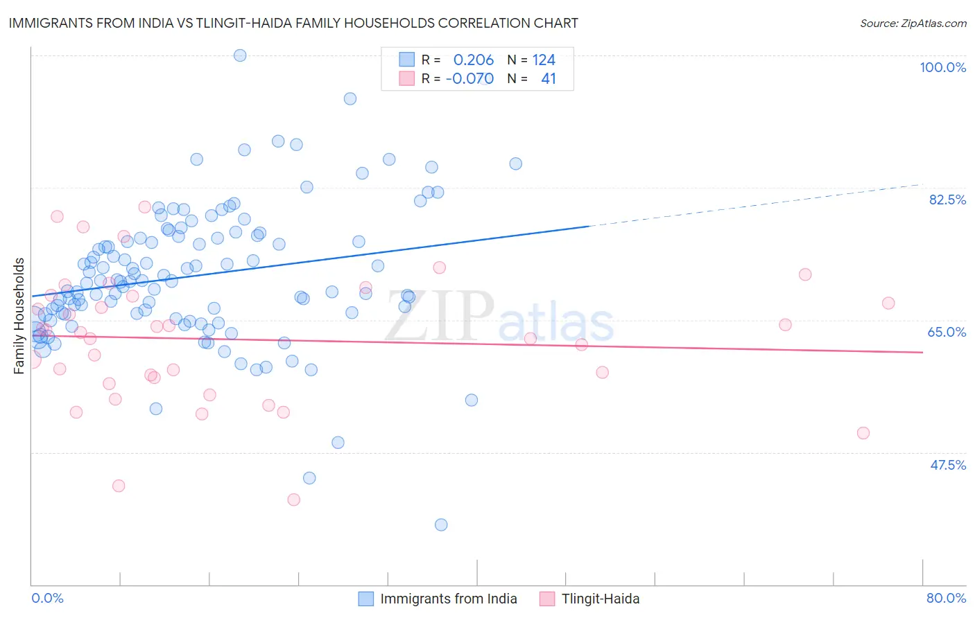 Immigrants from India vs Tlingit-Haida Family Households