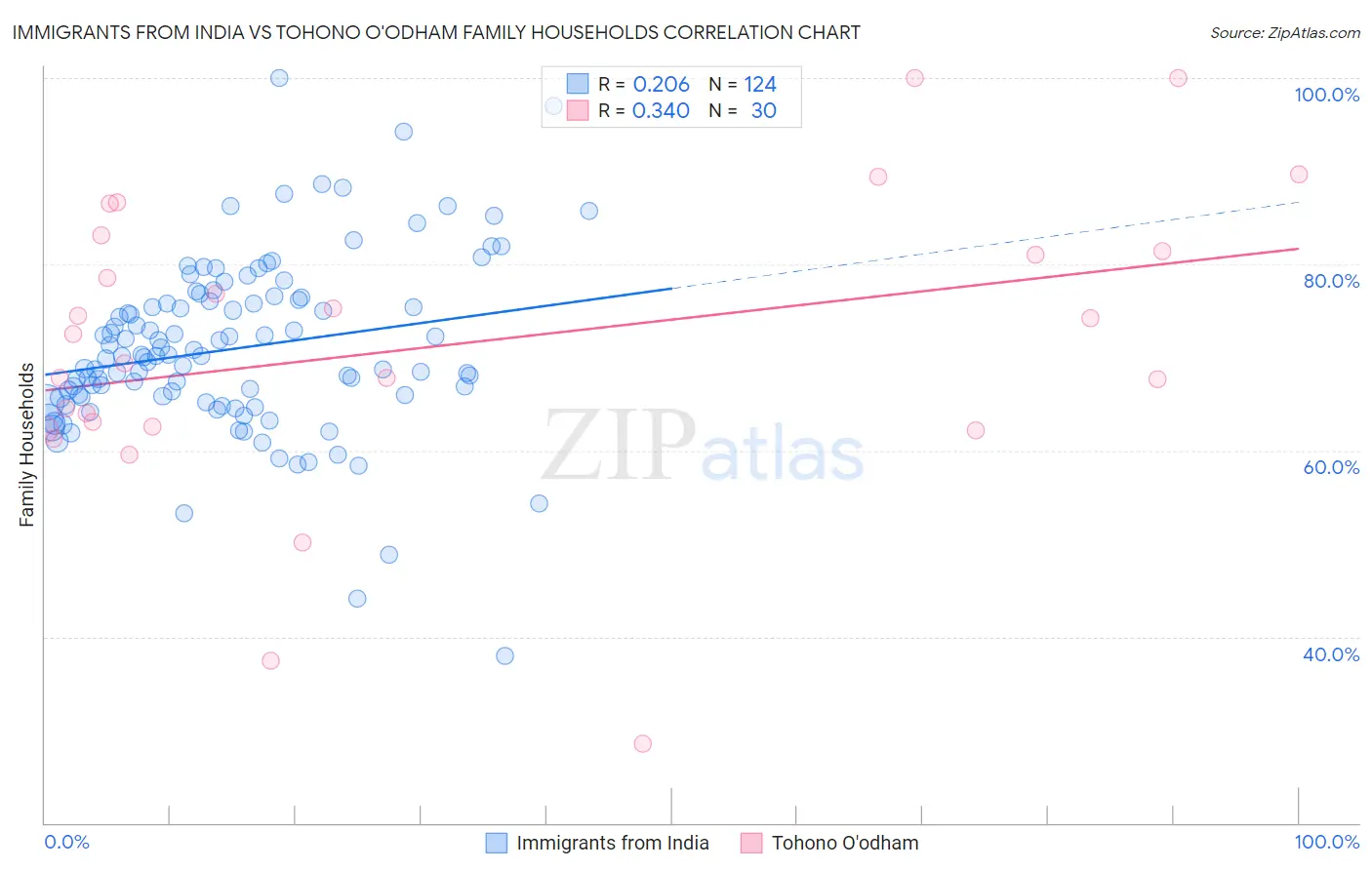 Immigrants from India vs Tohono O'odham Family Households