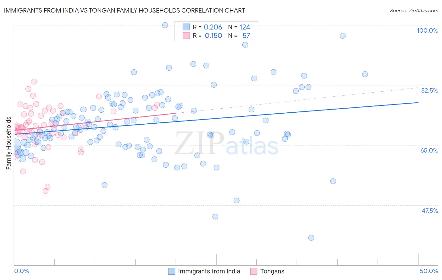 Immigrants from India vs Tongan Family Households