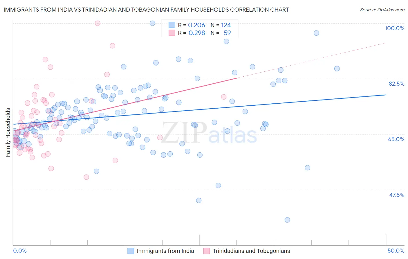Immigrants from India vs Trinidadian and Tobagonian Family Households