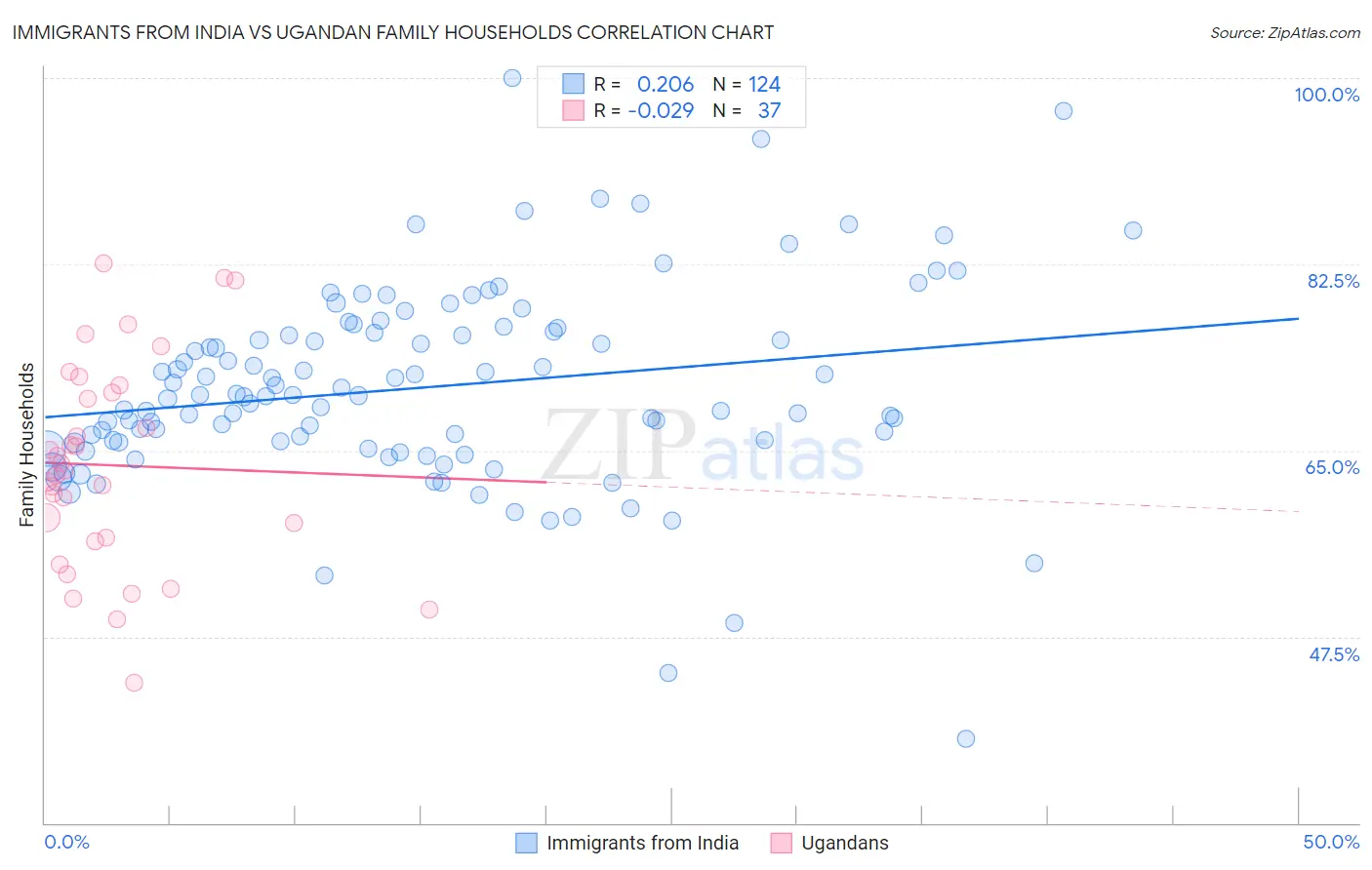 Immigrants from India vs Ugandan Family Households