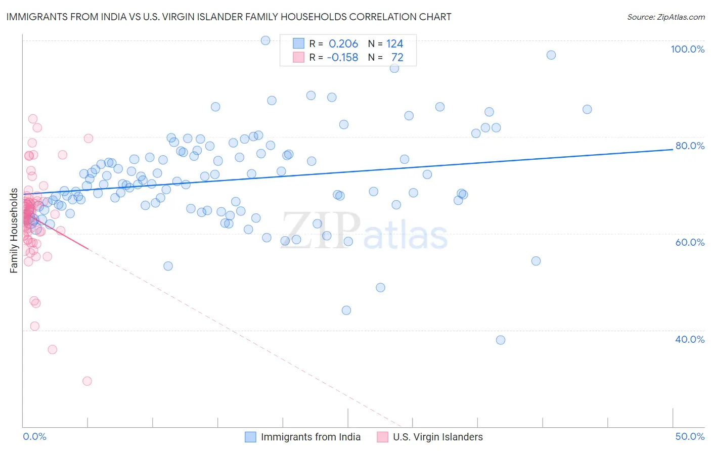 Immigrants from India vs U.S. Virgin Islander Family Households