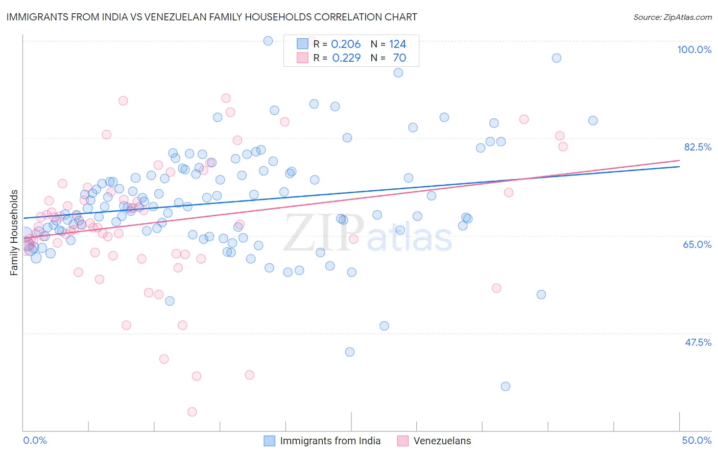 Immigrants from India vs Venezuelan Family Households