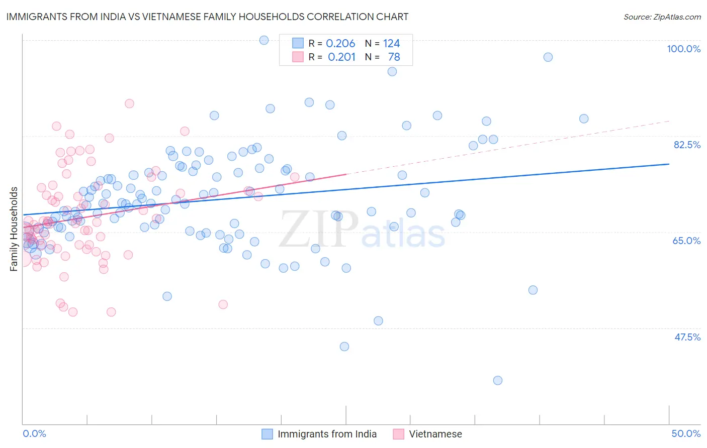Immigrants from India vs Vietnamese Family Households