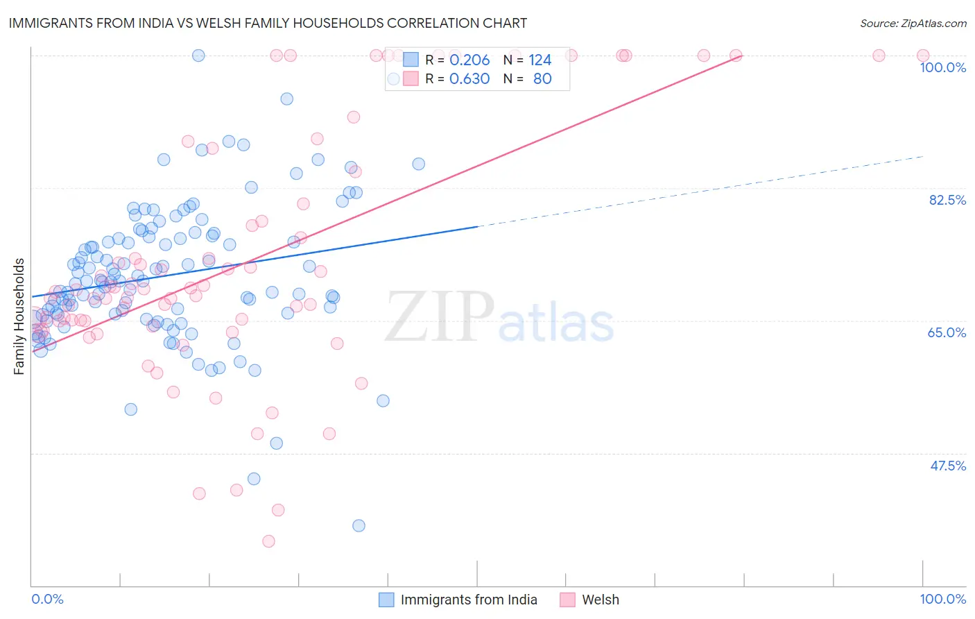 Immigrants from India vs Welsh Family Households