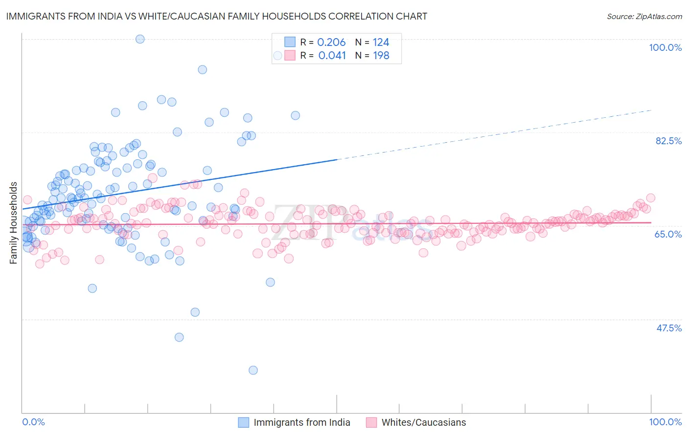 Immigrants from India vs White/Caucasian Family Households