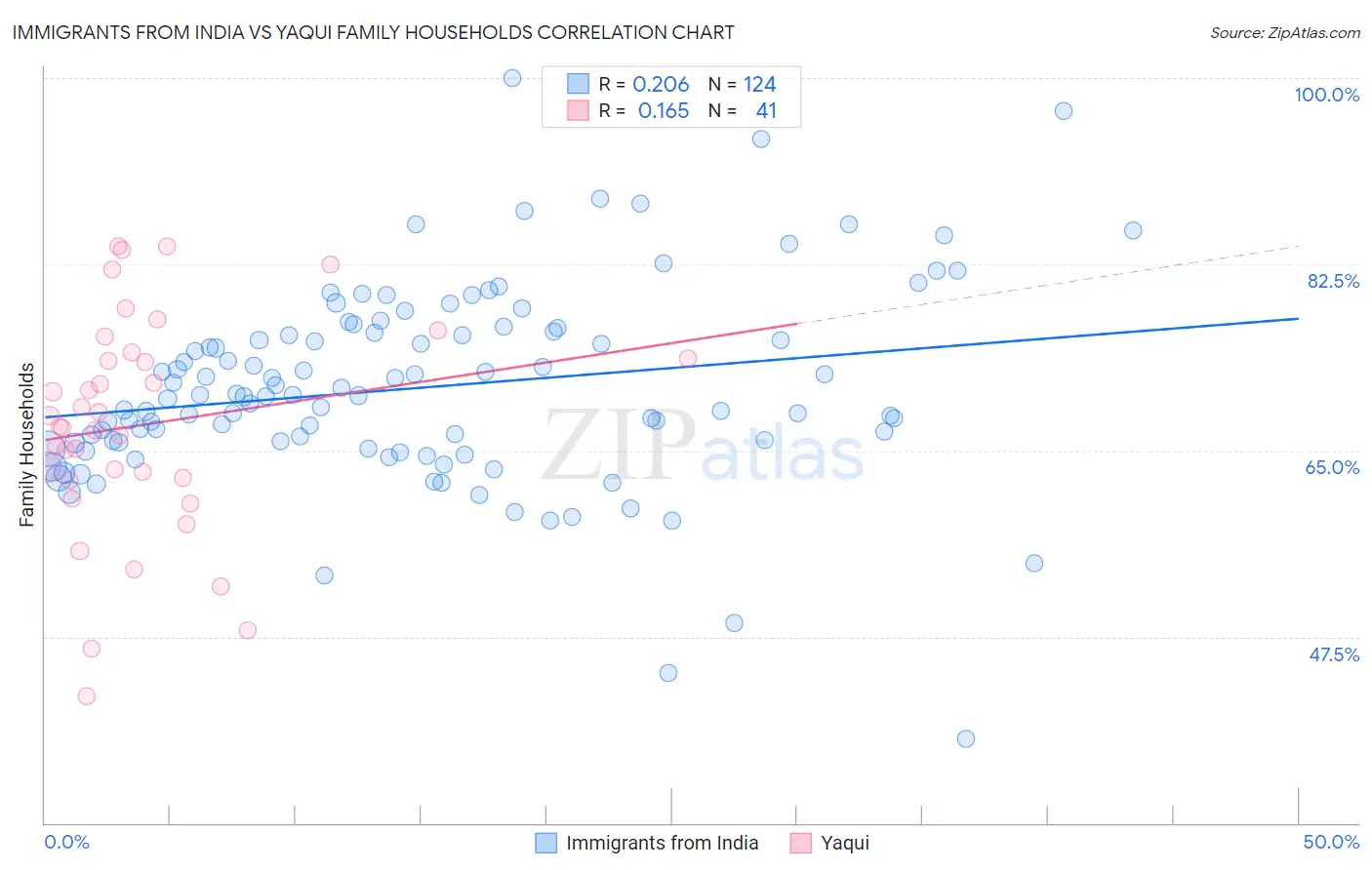 Immigrants from India vs Yaqui Family Households