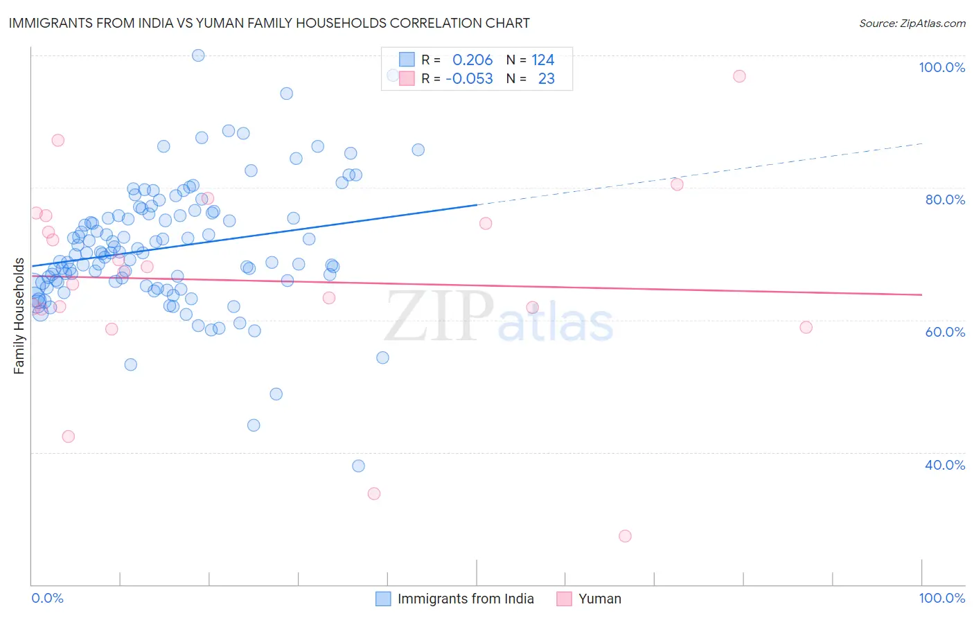 Immigrants from India vs Yuman Family Households