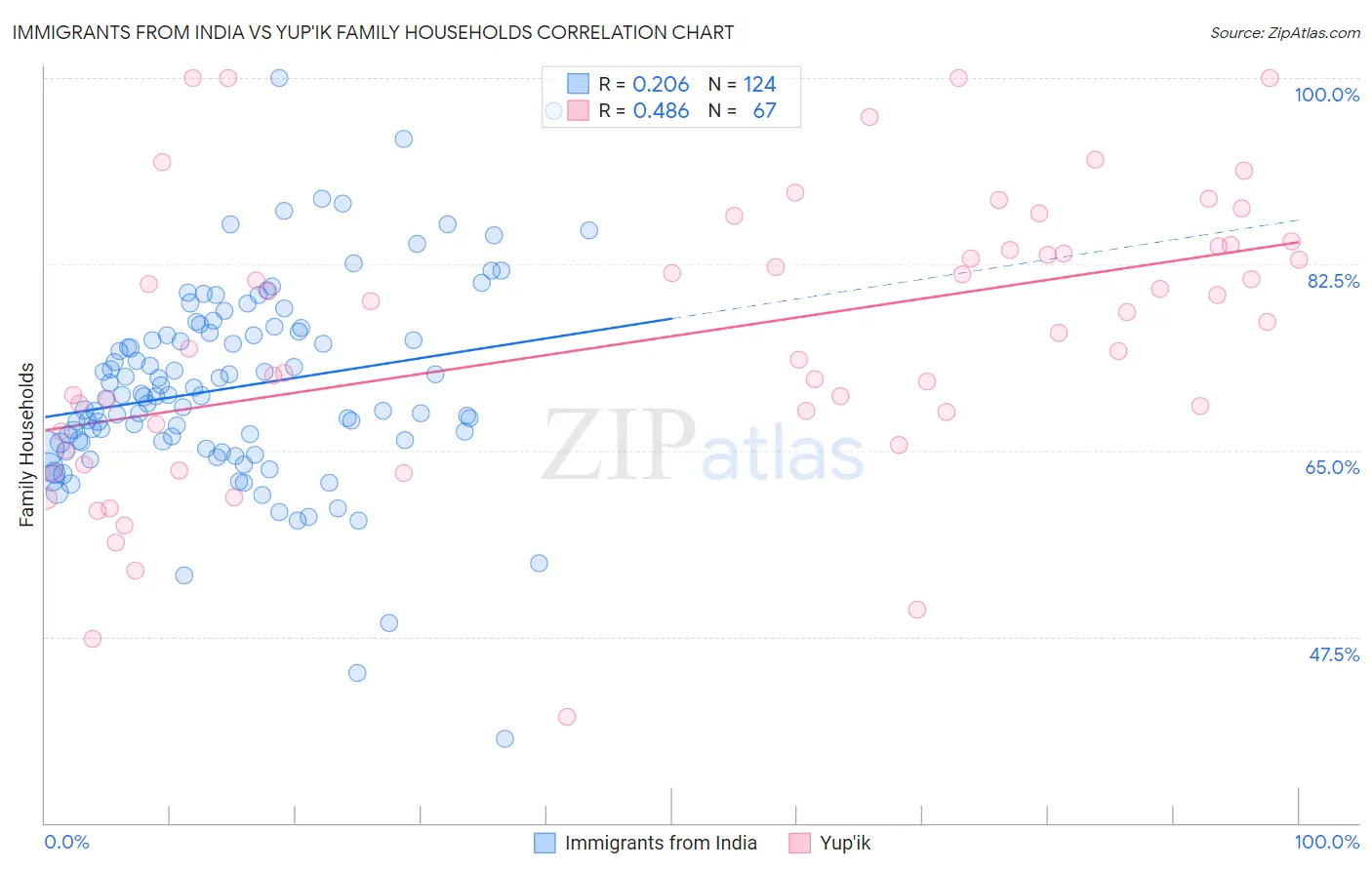 Immigrants from India vs Yup'ik Family Households