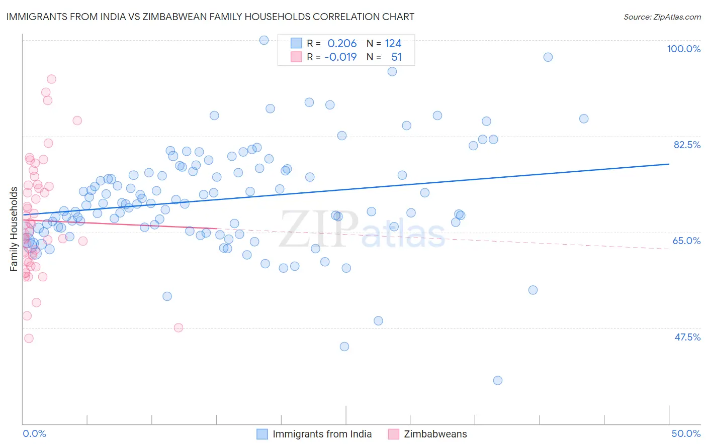 Immigrants from India vs Zimbabwean Family Households