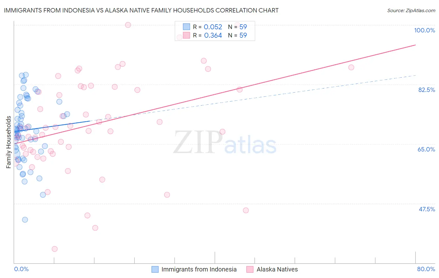 Immigrants from Indonesia vs Alaska Native Family Households