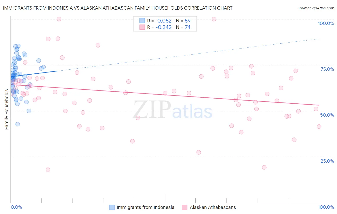 Immigrants from Indonesia vs Alaskan Athabascan Family Households