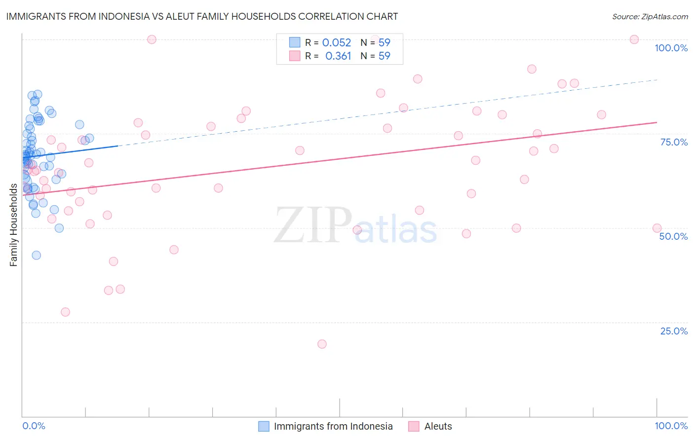 Immigrants from Indonesia vs Aleut Family Households