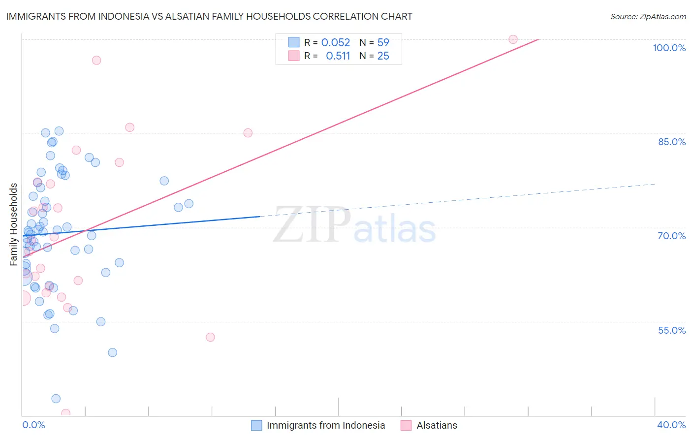 Immigrants from Indonesia vs Alsatian Family Households
