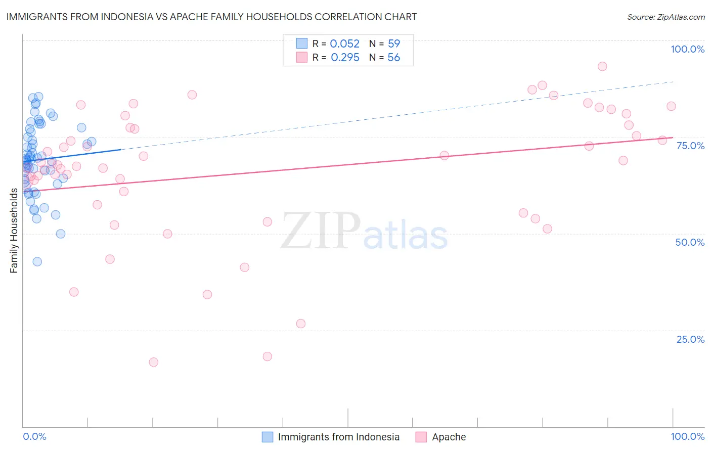 Immigrants from Indonesia vs Apache Family Households